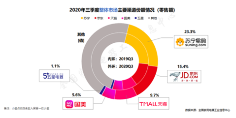 家電消費市場強(qiáng)勁復(fù)蘇，蘇寧以23.3%市場份額領(lǐng)跑行業(yè)